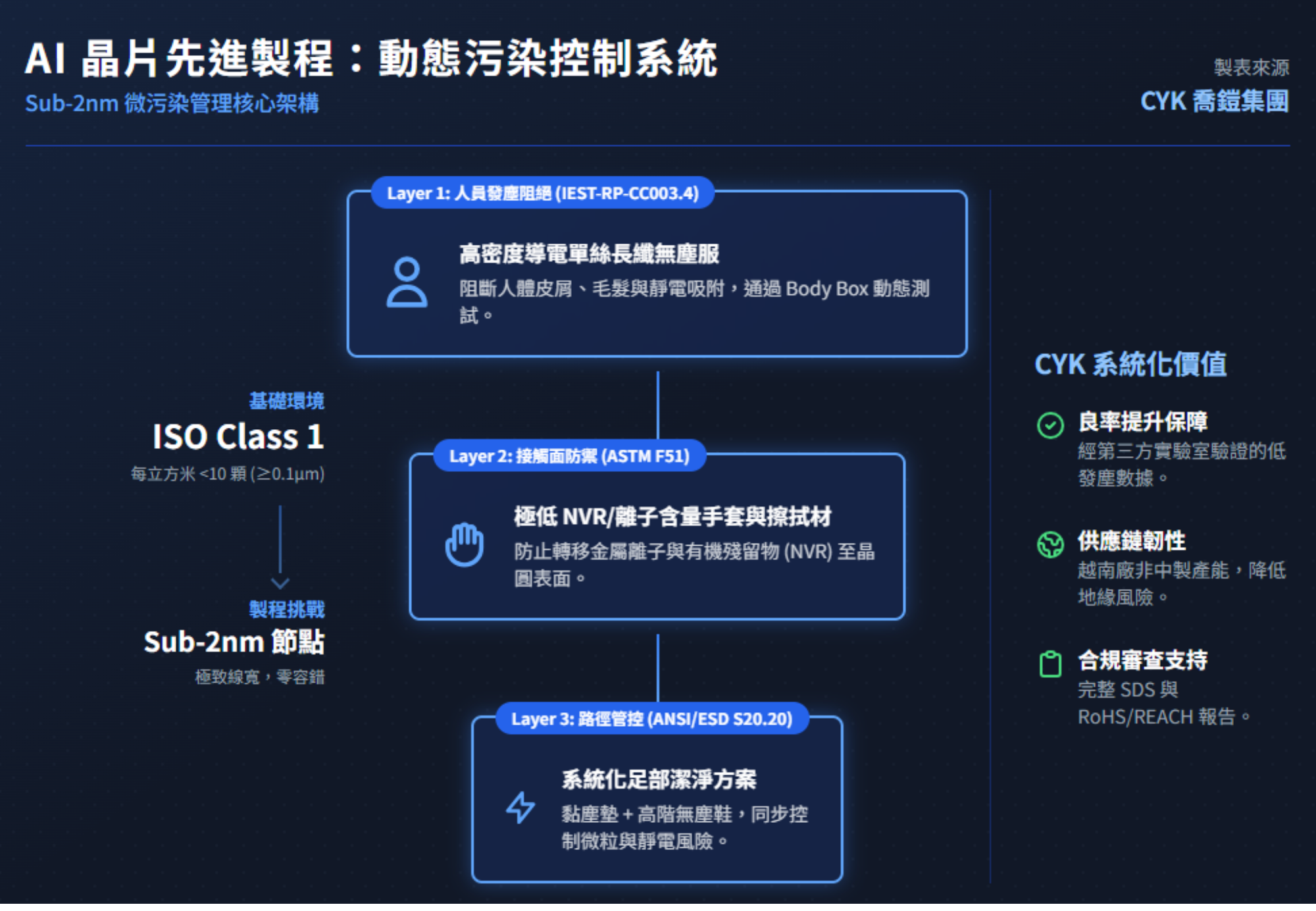 AI 晶片先進製程動態污染控制系統架構圖 - CYK 喬鎧集團